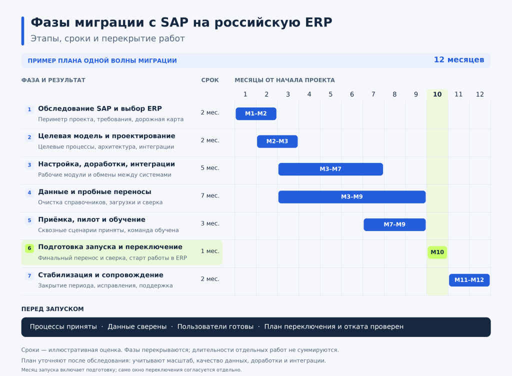 sap-to-russian-erp-phases.png